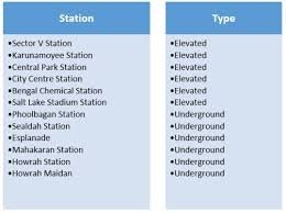 Kolkata Metro Stations