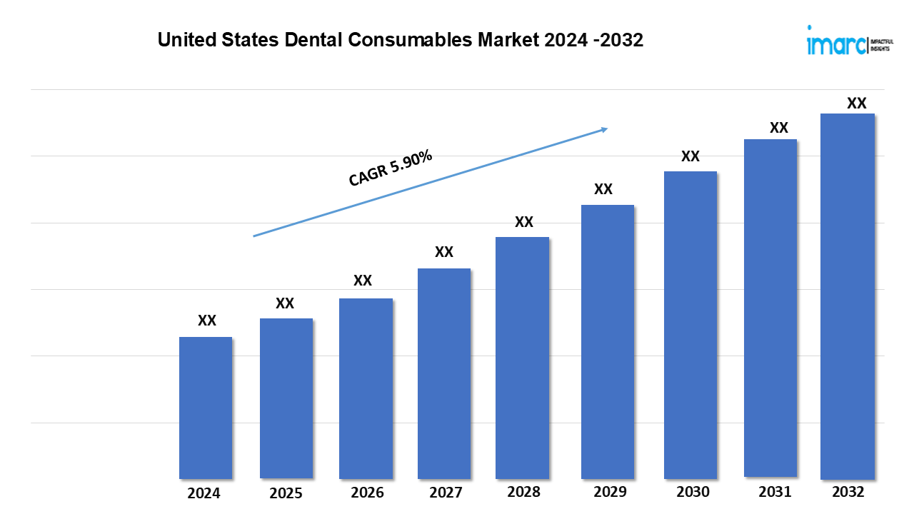 US Dental Consumables Market