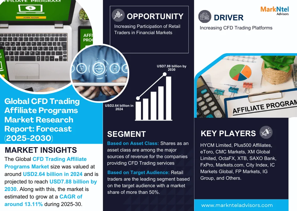 CFD Trading Affiliate Programs Market