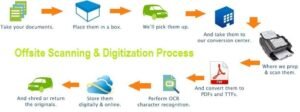 Best Scanning Company in Noida