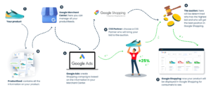 How Google CSS Providers Can Improve Your ROAS
