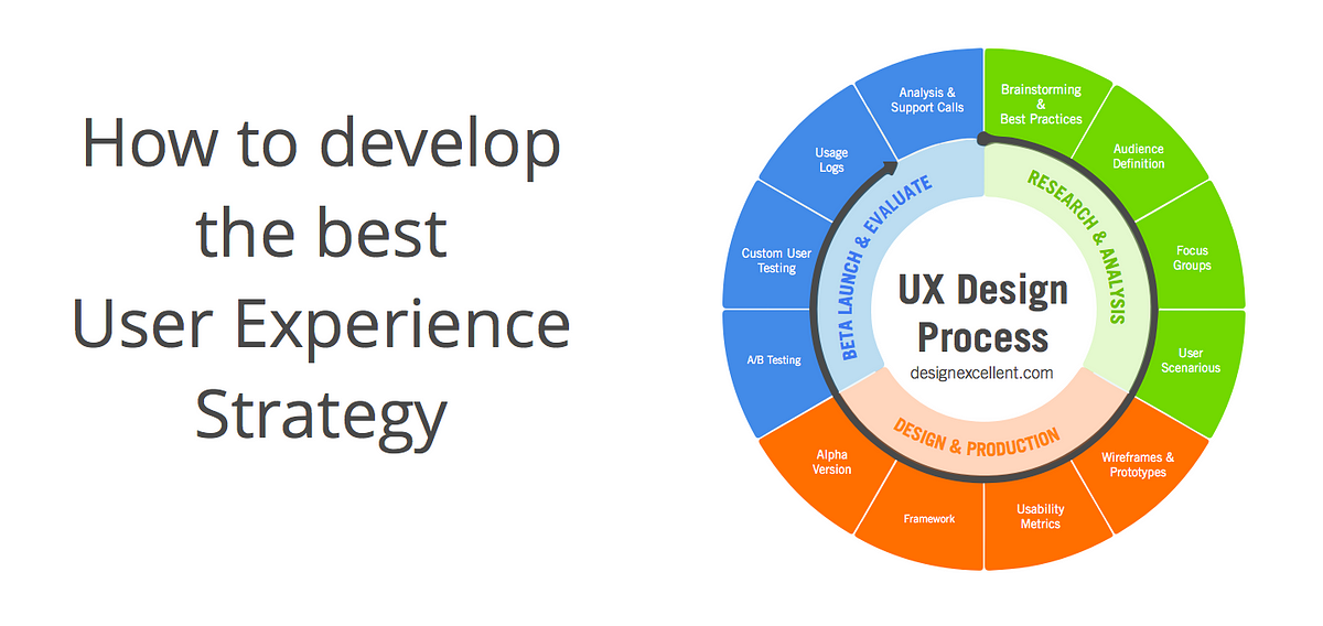 The Importance of UX Design Strategy for Effective User Experiences