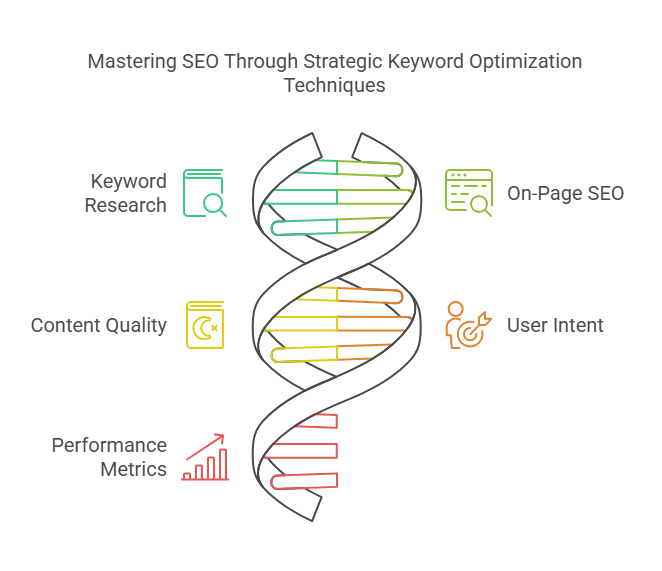 seo services, google keyword ranking, improve your website organic traffic, improve your website online sales, boost your website keyword ranking on google