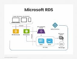 Microsoft Azure Remote Desktop Services