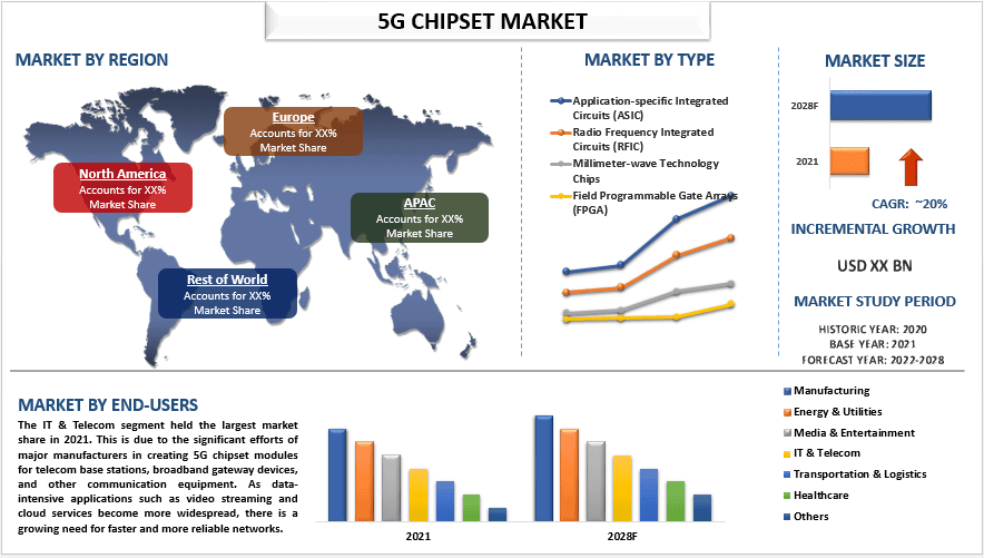 5G Chipset Market