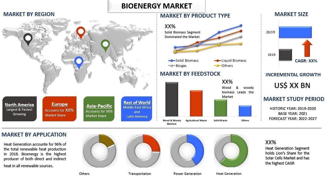 Bioenergy Market