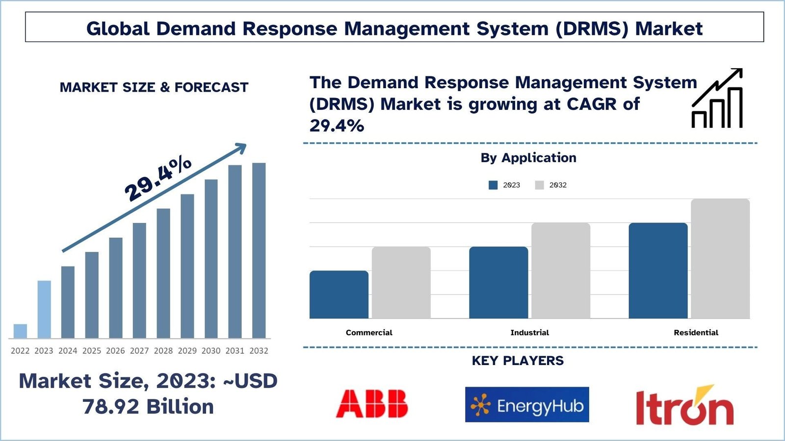 Demand Response Management System (DRMS) Market