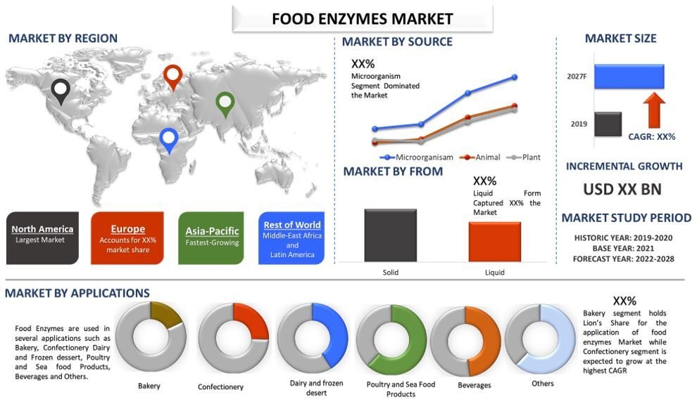 Food Enzymes Market