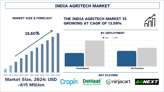 India Agritech Market