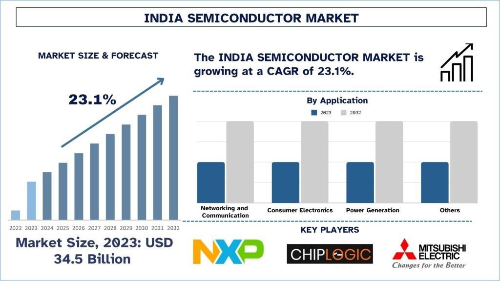 India Semiconductor Market