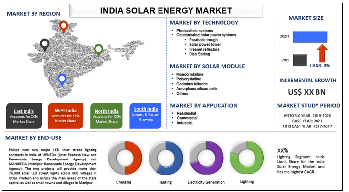 India Solar Energy Market