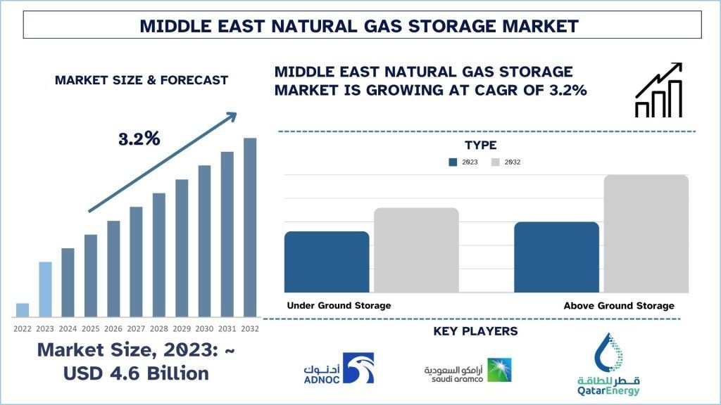 Middle East Natural Gas Storage Market