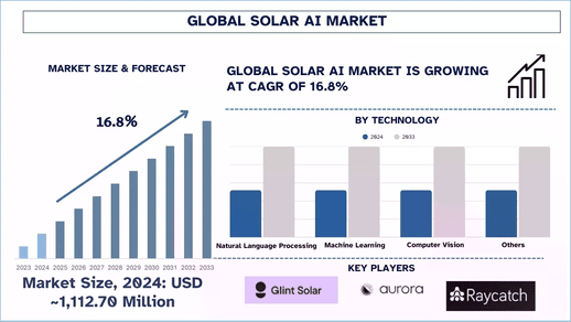 Solar AI Market