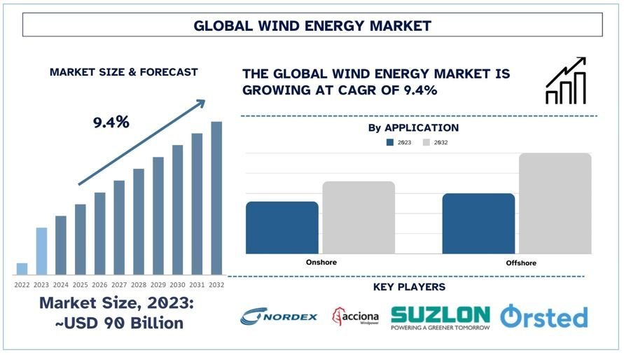 Wind Energy Market