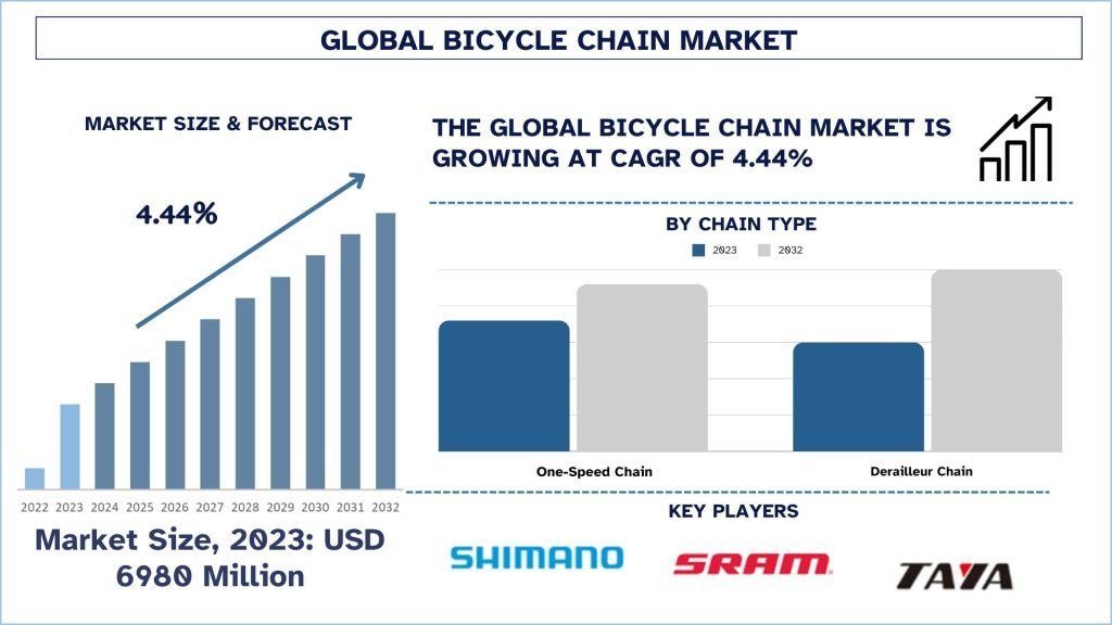 Bicycle Chain Market