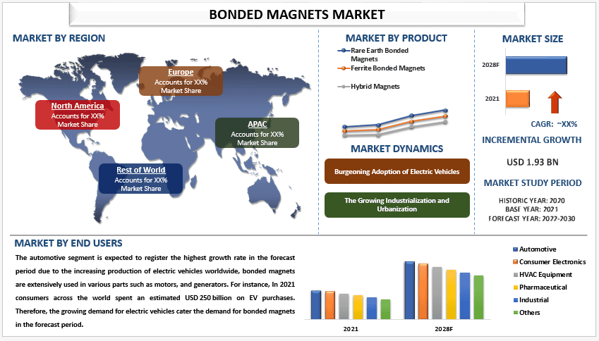 Bonded Magnets Market
