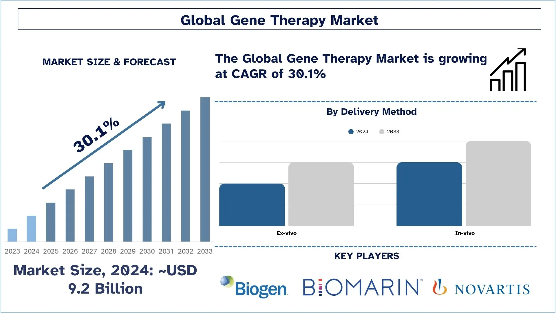Gene Therapy Market