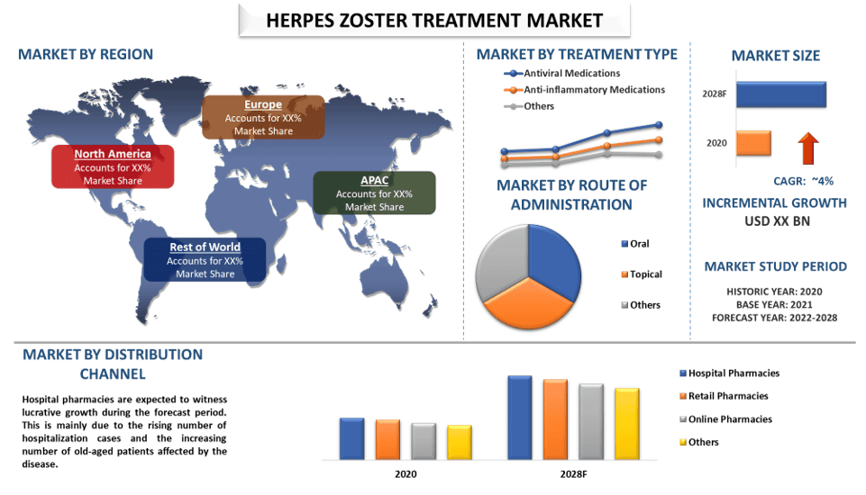 Herpes Zoster Treatment Market