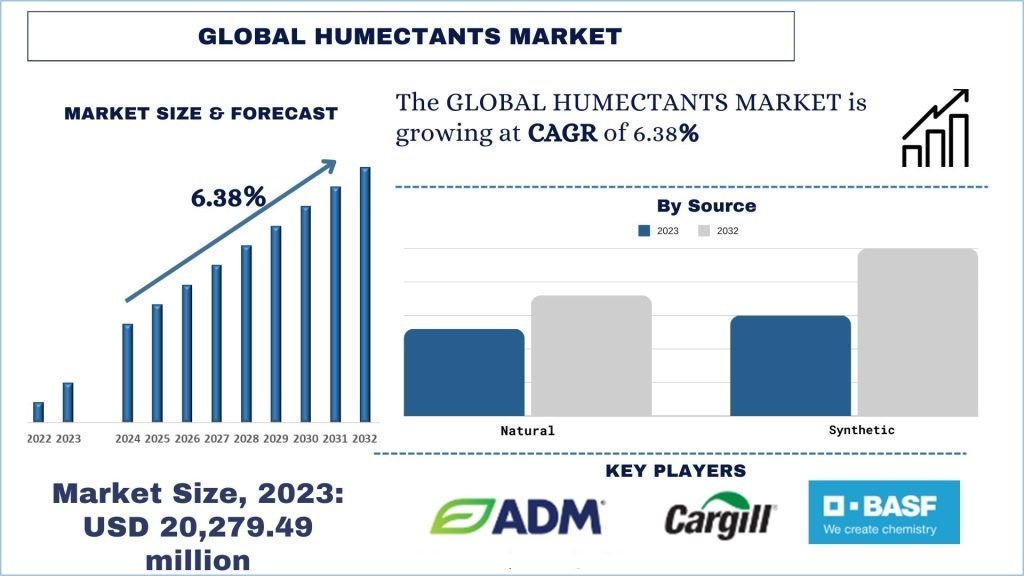 Humectants Market