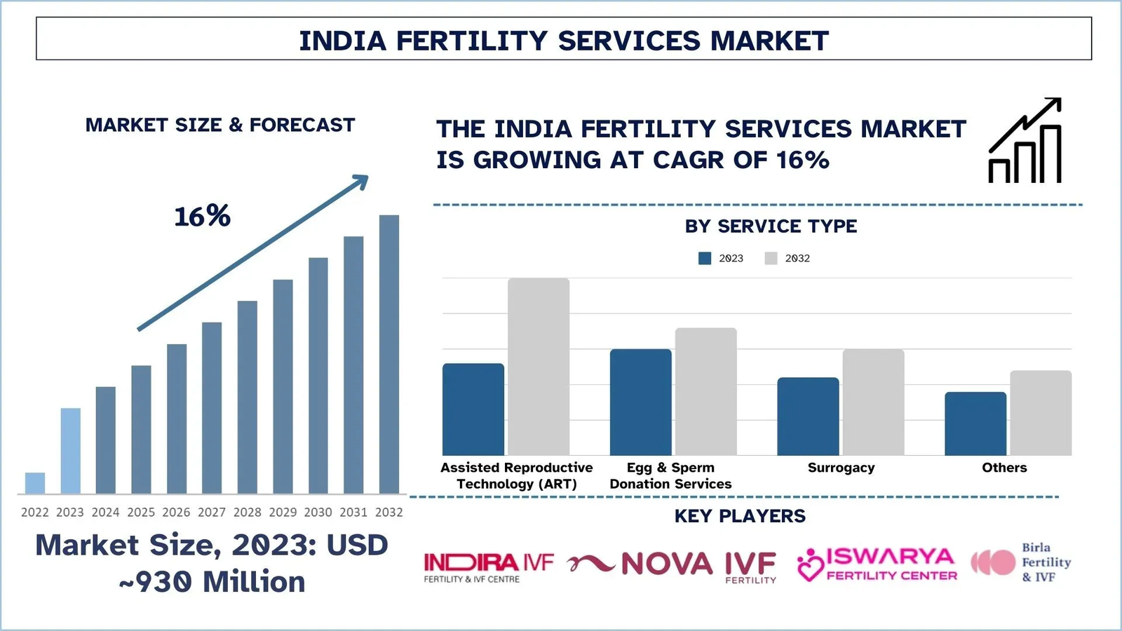 India Fertility Services Market