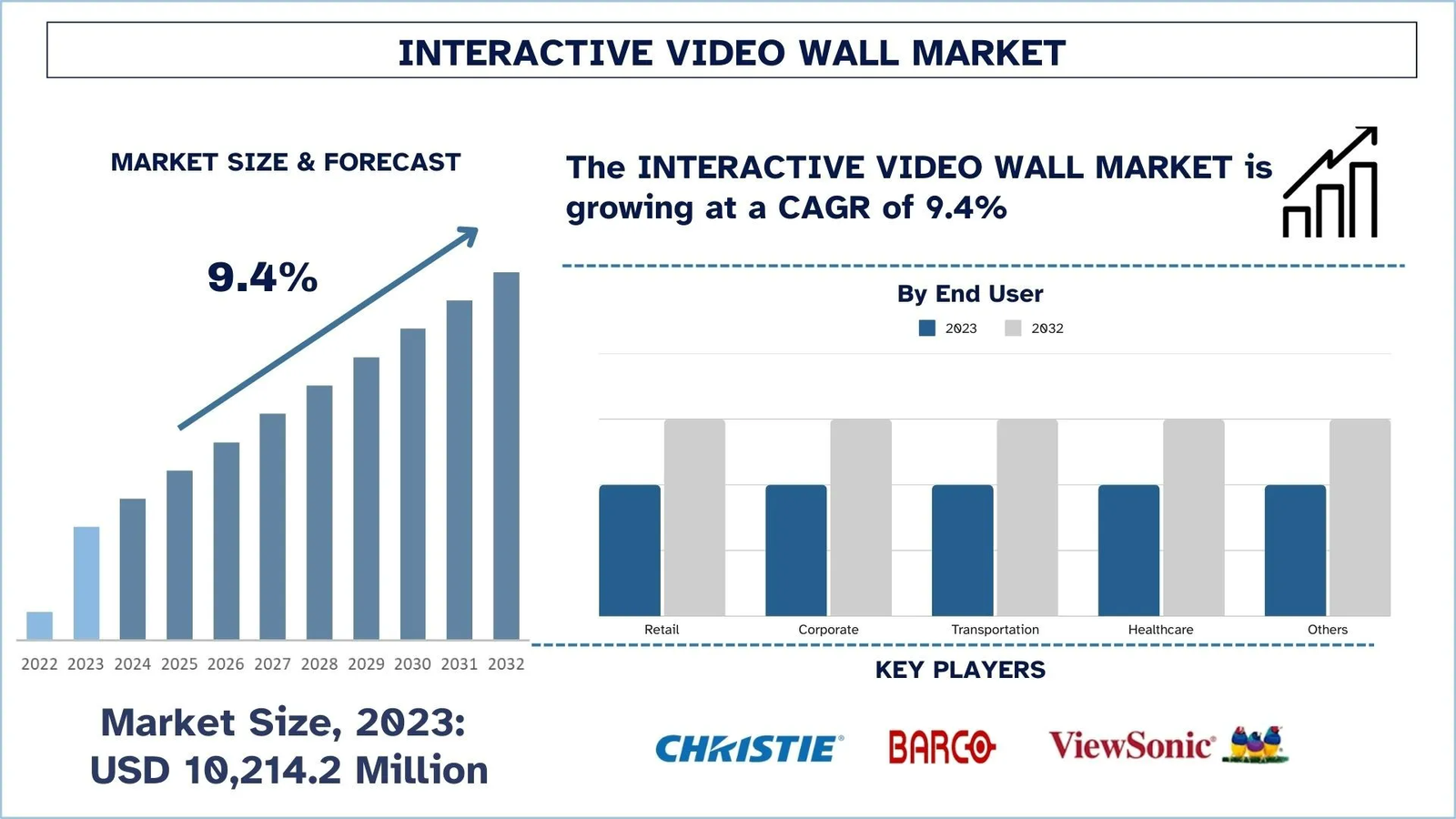Interactive Video Wall Market