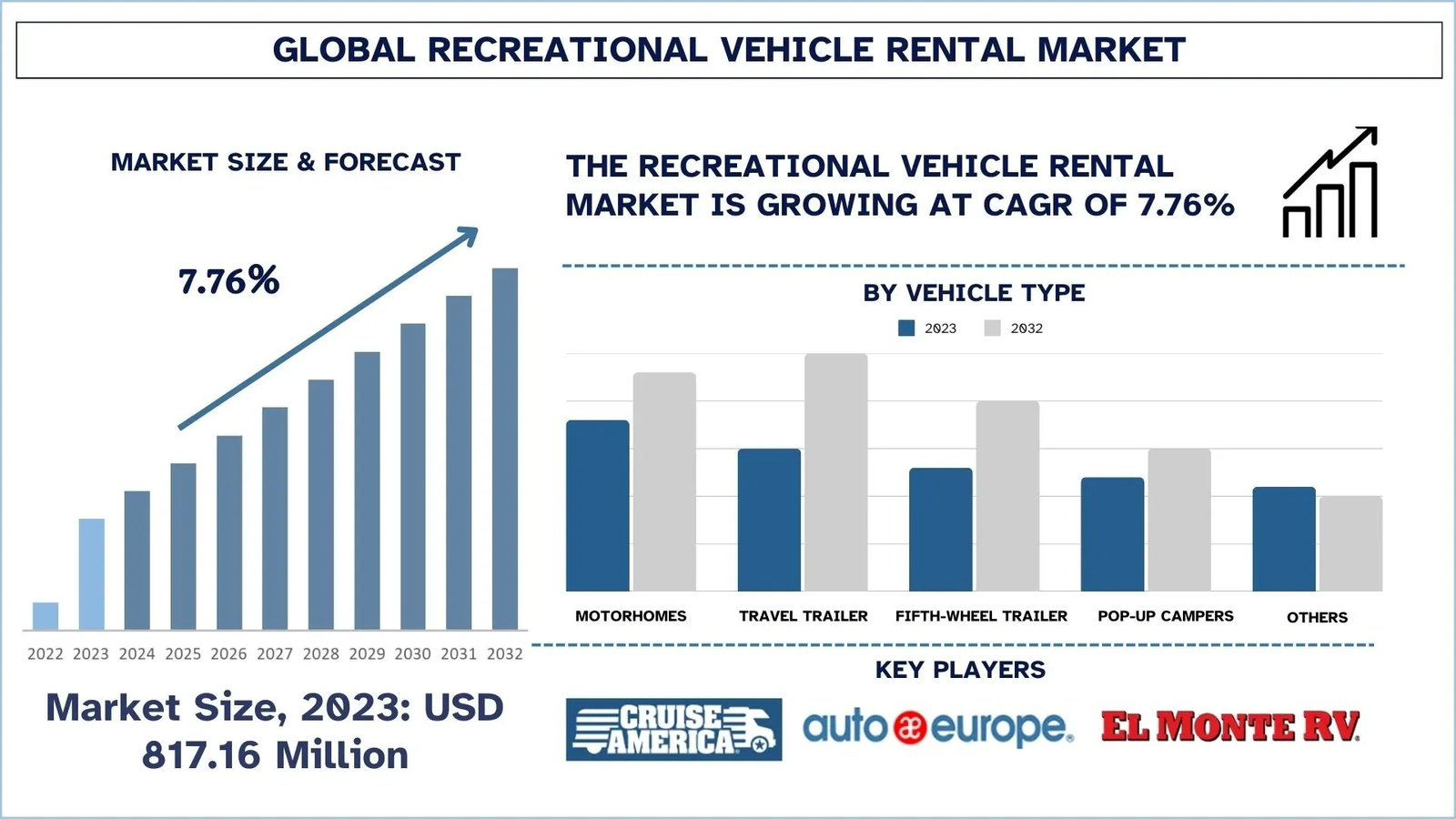Recreational Vehicle Rental Market