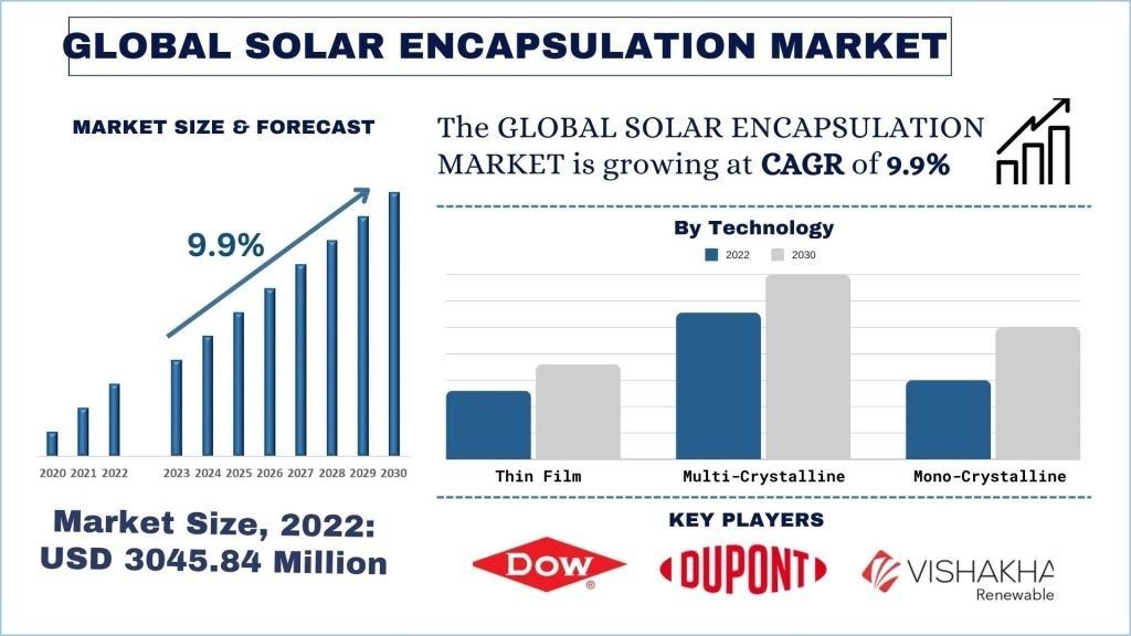 Solar Encapsulation Market