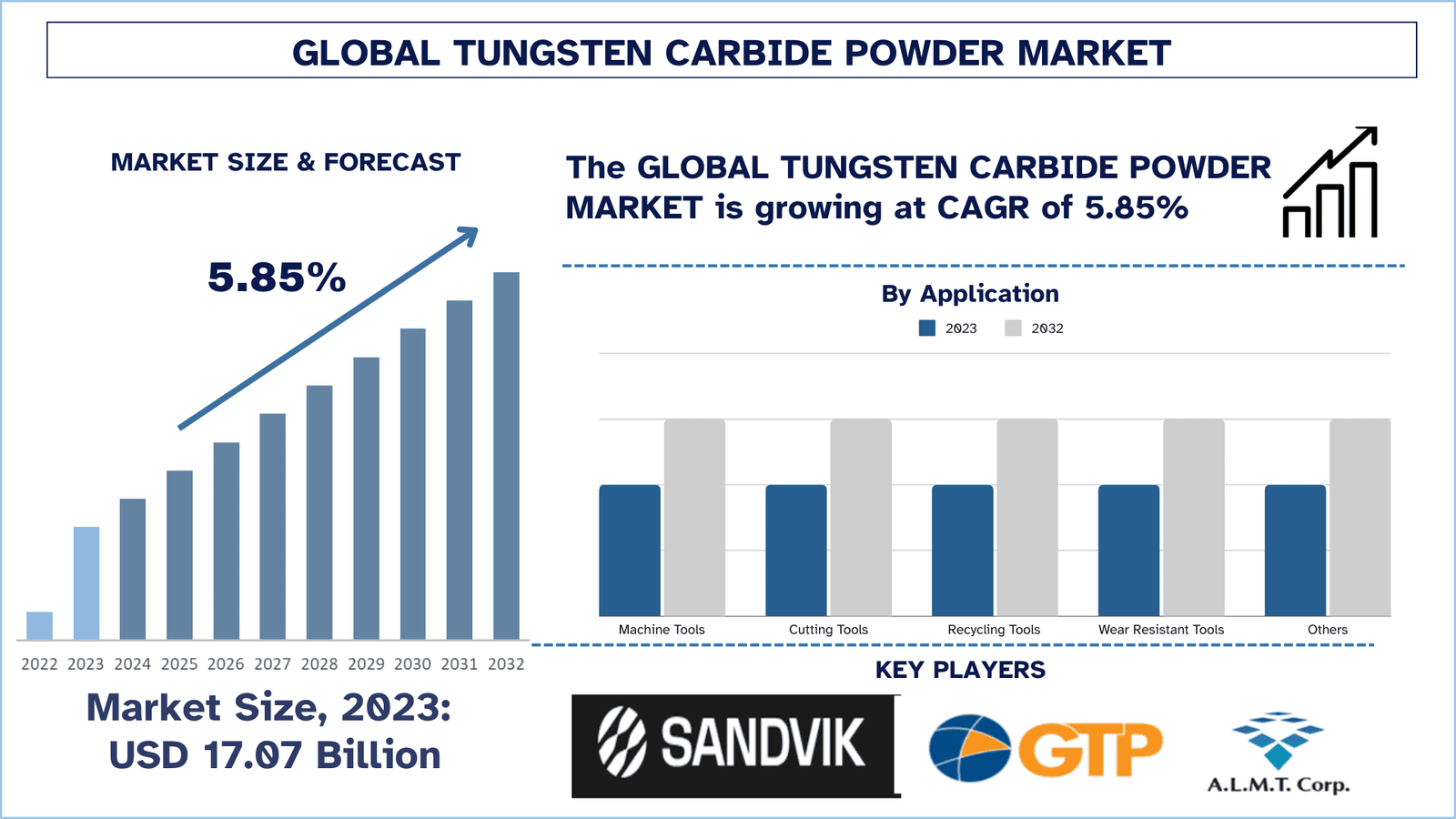 Tungsten Carbide Powder Market