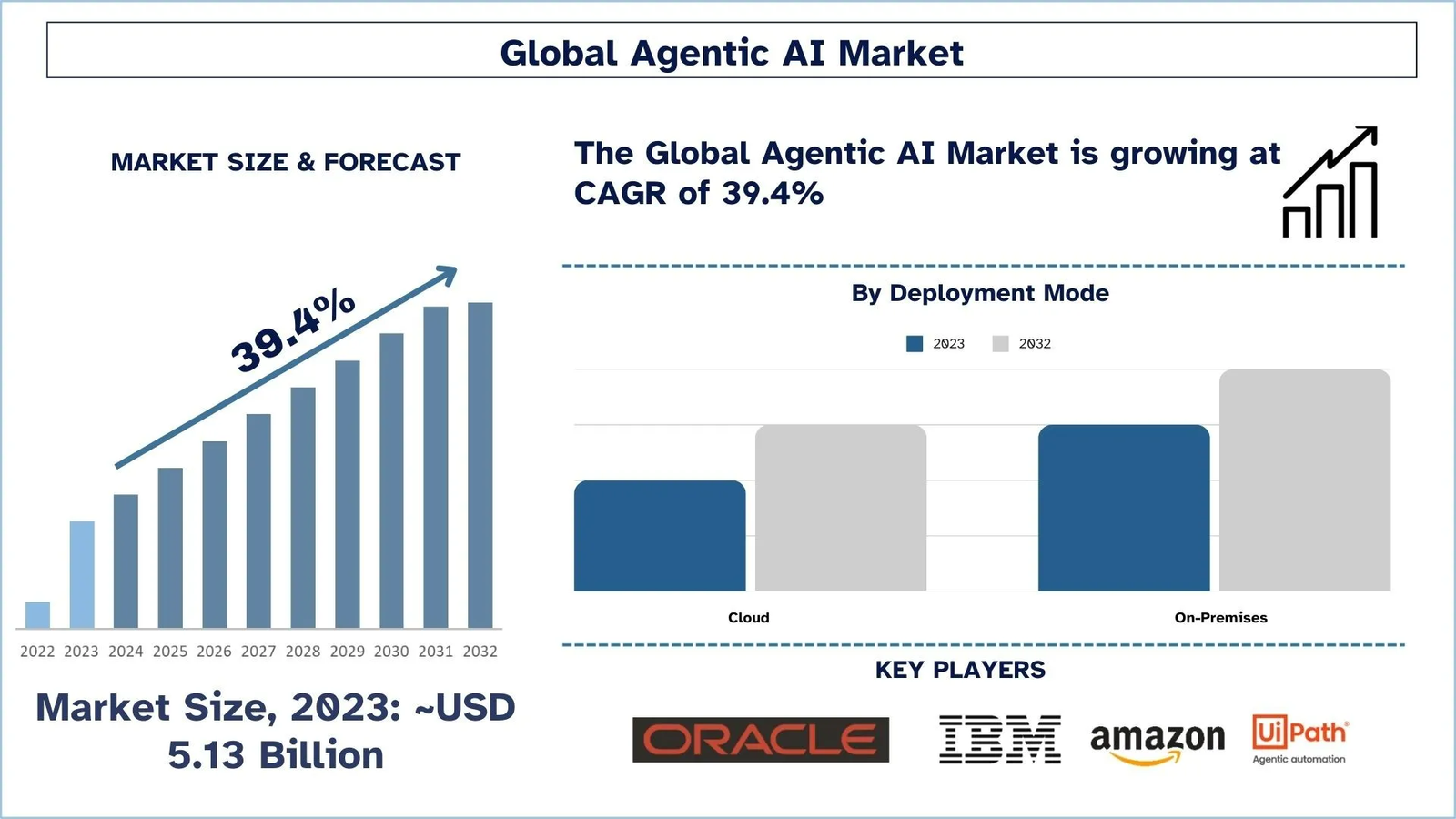 Agentic AI Market