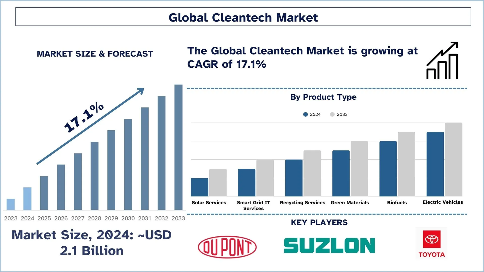 Cleantech Market