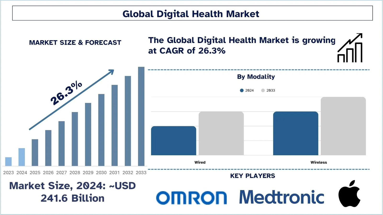 Digital Health Market