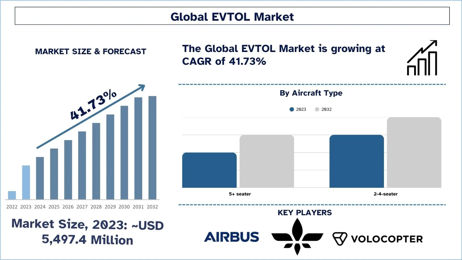 EVTOL Market