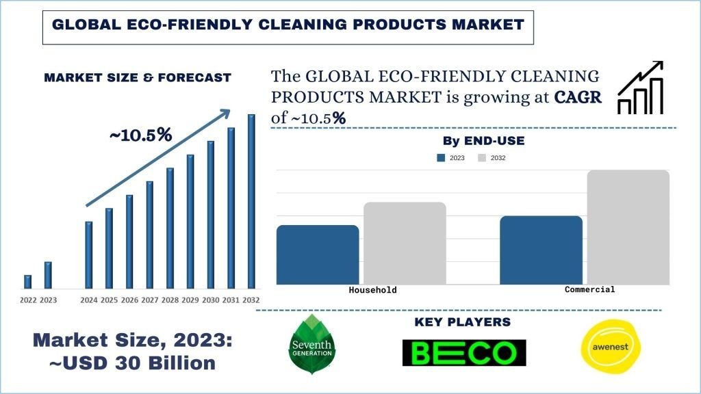 Eco-Friendly Cleaning Products Market