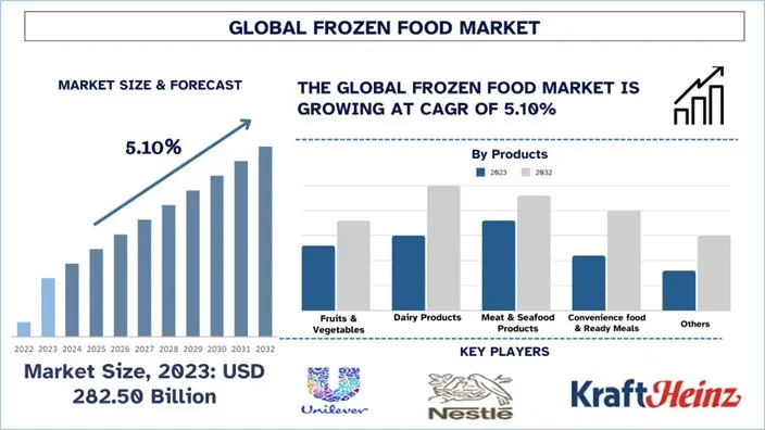 Frozen Food Market