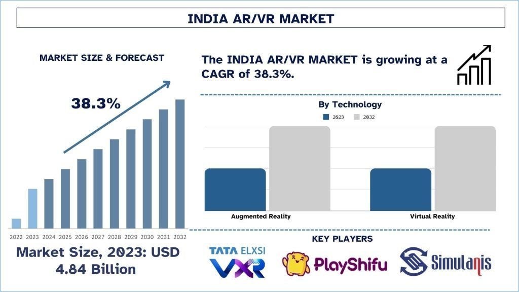 India ARVR Market