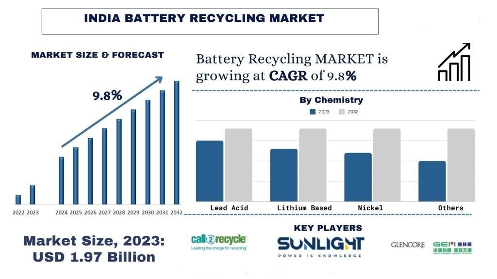 India Battery Recycling Market