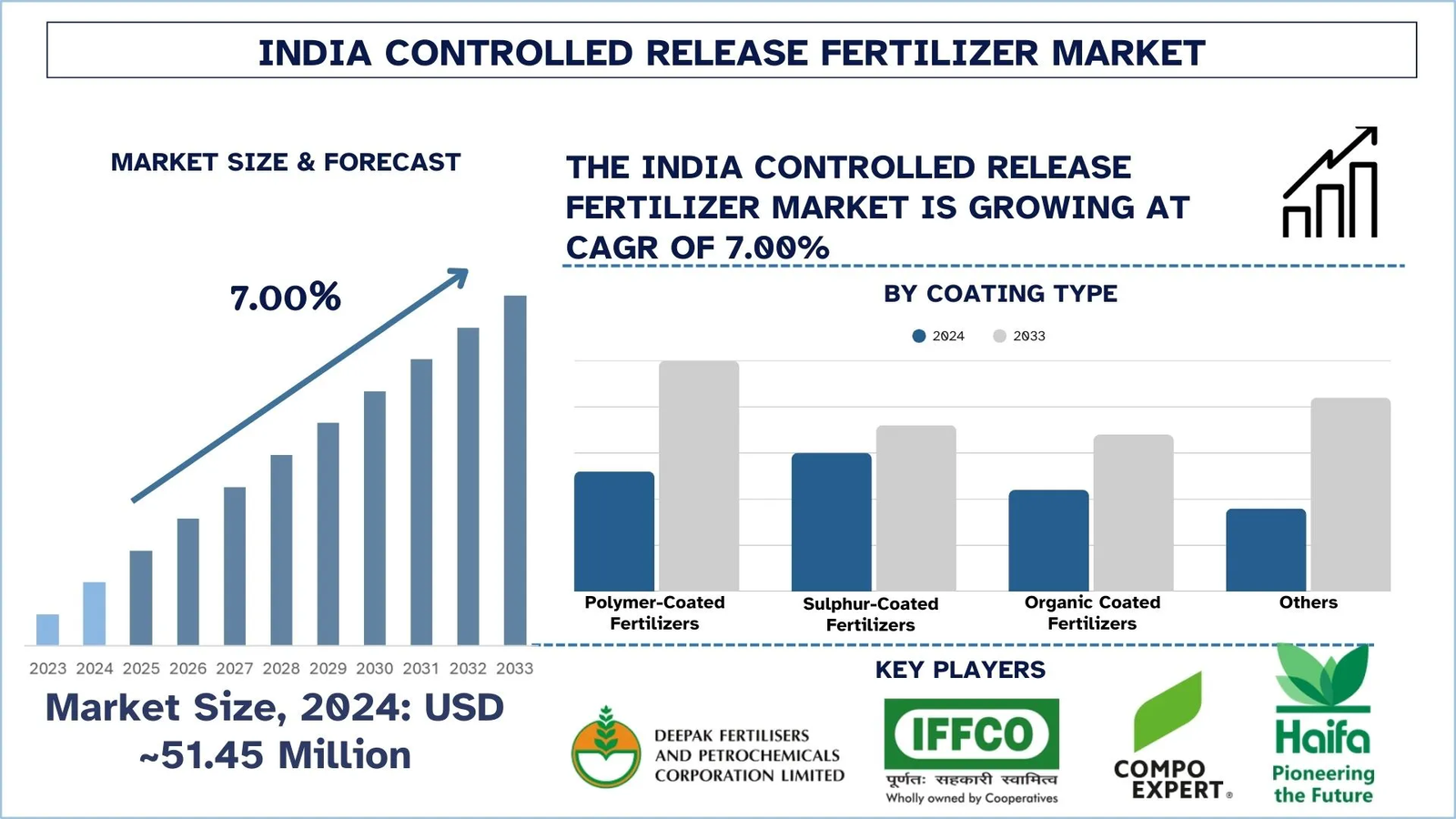 India Controlled Release Fertilizer Market