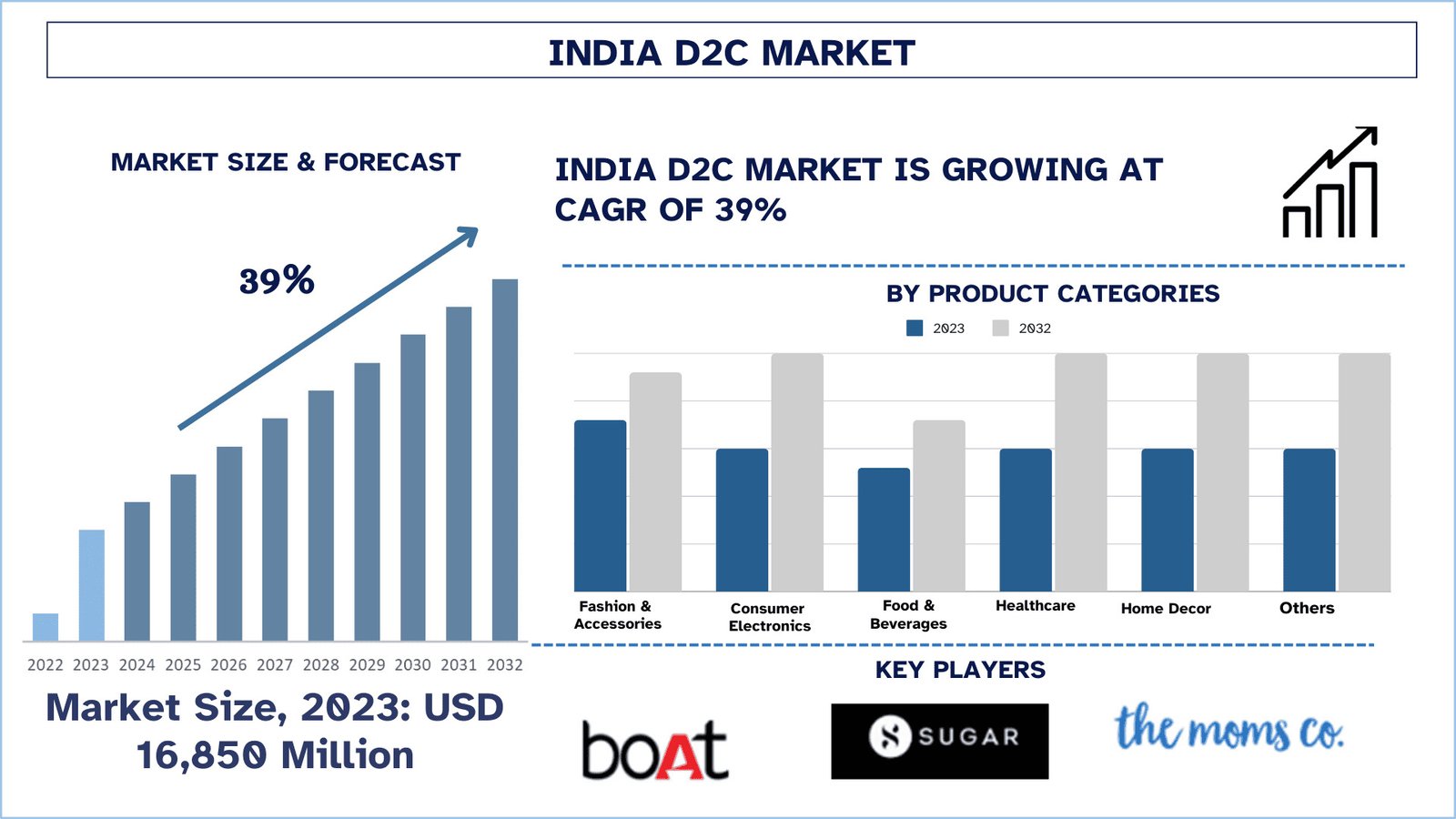 India D2C Market
