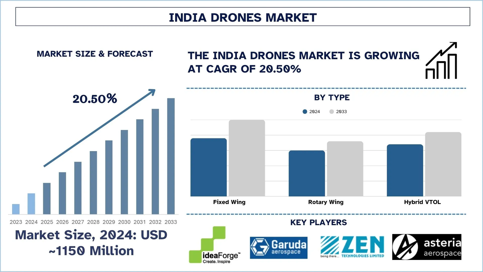 India Drones Market