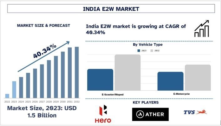 India E2W Market