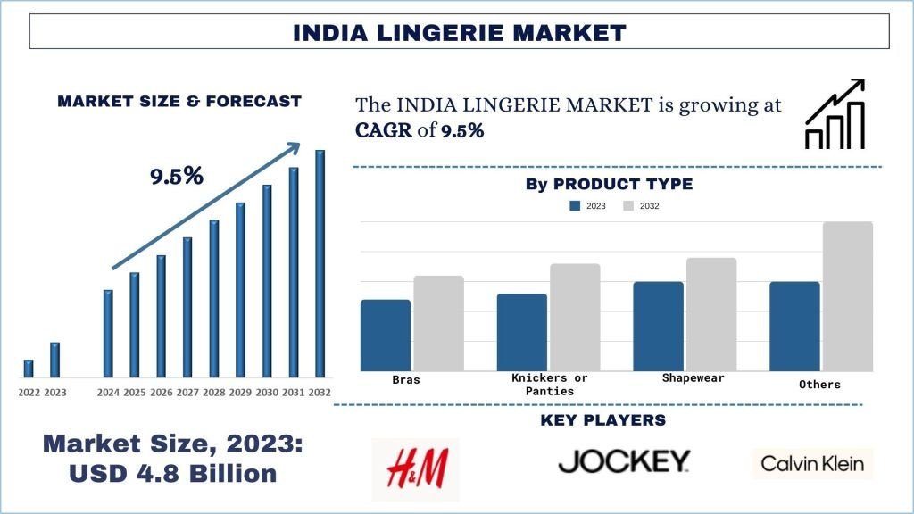 India Lingerie Market