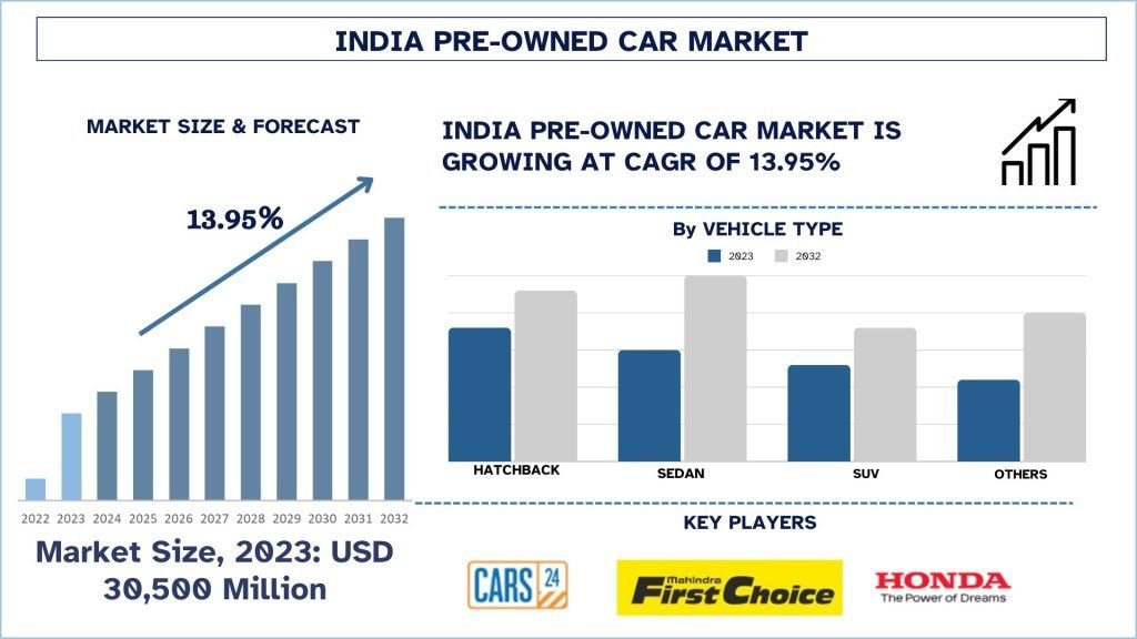 India Pre-Owned Car Market
