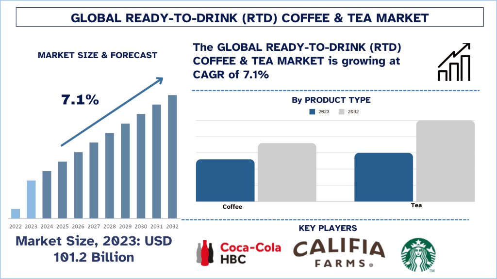 Ready-to-Drink (RTD) Coffee & Tea Market