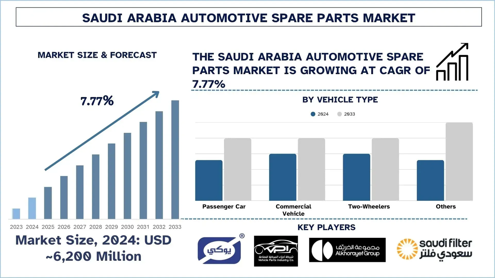 Saudi Arabia Automotive Spare Parts Market