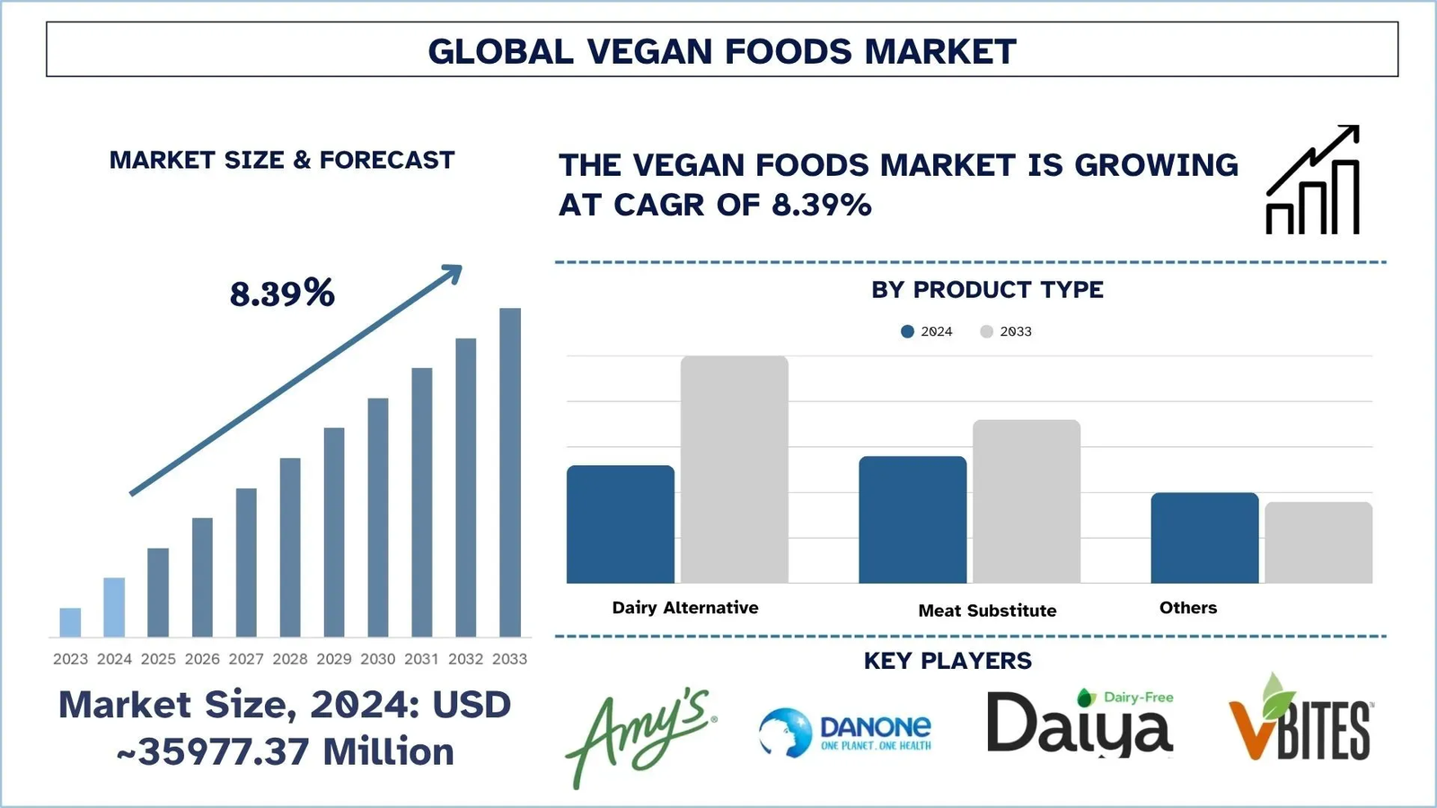 Vegan Foods Market