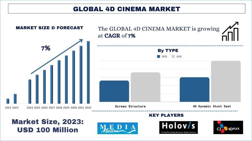 4D Cinema Market
