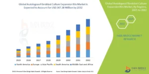 Autologous Fibroblast Culture Expansion Kits Market