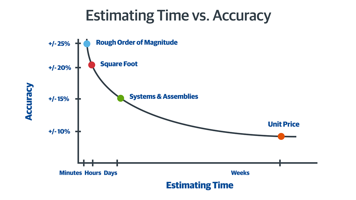 Estimating-Time-vs-Accuracy
