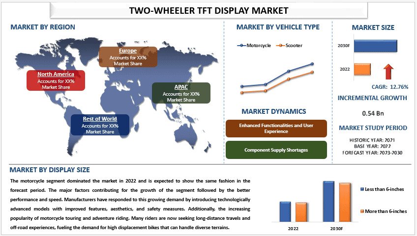 Two-wheeler TFT Display Market