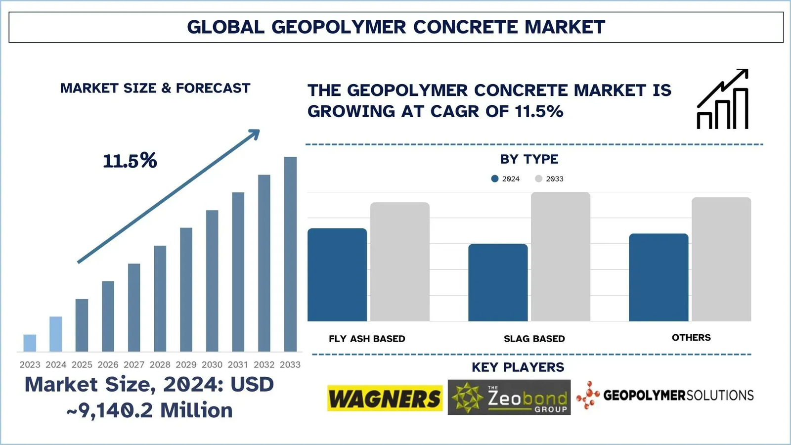 Geopolymer Concrete Market